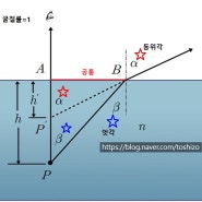 물의 겉보기 깊이 -스넬의 법칙