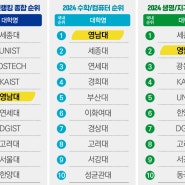 영남대, 2024 라이덴랭킹 첫 ‘국내 TOP5’ 진입!