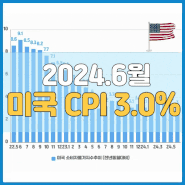 ■2024년 6월 미국소비자물가지수(CPI) 3.0%..미국 금리인하 가능성 높아졌다.