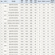 경기도에 과학고 3∼4개 적정, 도교육청 시·군 신청 받은 뒤 교육부 추천 예정