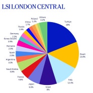(대전유학원)영국어학연수: LSI 영국센터별 7월 국적비율 안내