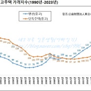 [일본 부동산] 공식 통계상 버블기 피크 가격 넘어선 일본 수도권 맨션(아파트) 가격