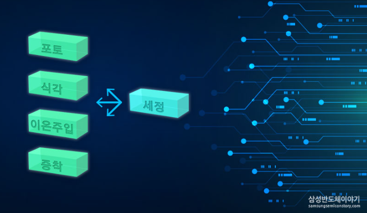 [반도체 공정]세정 공정/ Cleaning Process : 네이버 블로그