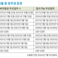 [ 미국 영주권 문호] 2024년 8월 영주권 문호