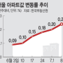 서울 아파트 호가 거래량 급상승 분위기