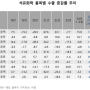 국내 석유화학산업 현황