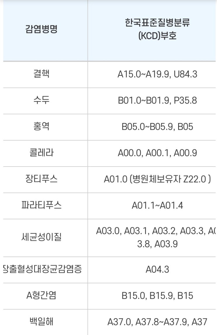 특정전염병진단 분류표 : 네이버 블로그