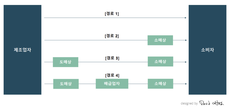 탈중개화 (disintermediation) : 네이버 블로그