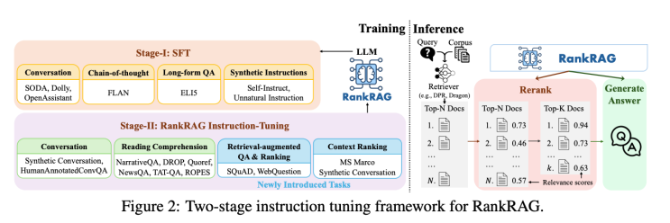 [ML] RankRAG: Unifying Context Ranking with Retrieval-Augmented ...
