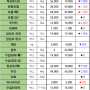 07월 15일 월 배송판매 시세 - 부산반여농산물도매시장 식자재유통업체(야채온on)