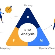 RFM 고객 세분화 분석 [최근방문, 빈도수, 많은금액]
