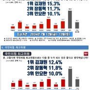 김재원 최고위원 후보 여론조사 압도적 1위