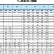 파이프 스케줄표 두께표 규격표 pipe schedule 탄소강 NPS