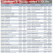[Phoenix, AssayPro] Diabetes & Obesity Related ELISA Kit