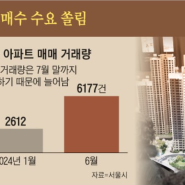 주택 공급 반토막, 매매. 전세 다 뛴다 ... 文때 ‘패닉 바잉’ 재현 우려