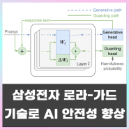 삼성전자 로라-가드 기술로 온디바이스 AI 안정성 향상