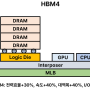 삼성전자, 4nm 자체파운드리로 HBM4 개발전략 추진.