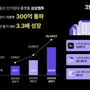 [언론보도] 잠깐 살 집 찾고 계약까지... 삼삼엠투, 상반기 거래액 300억 돌파