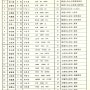 일본 문부성등산연수소 한국산악인연수회 참가자 명단