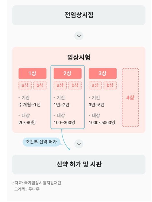 [바이오] 임상실험단계의 특징 : 네이버 블로그