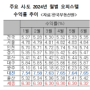 전국 오피스텔 수익률,대전·세종 순 높다