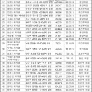 2024년 2분기, 사전타당성검토 심의 현황