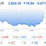 7월 18일 목요일: 체코 신규 원전 수주 소식에 원전주 들썩