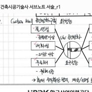 [기술사-예상문제] 건축물 화재 관련 개념 정리 (내화구조, 방화구획, 화재확산 방지 마감재료 등)