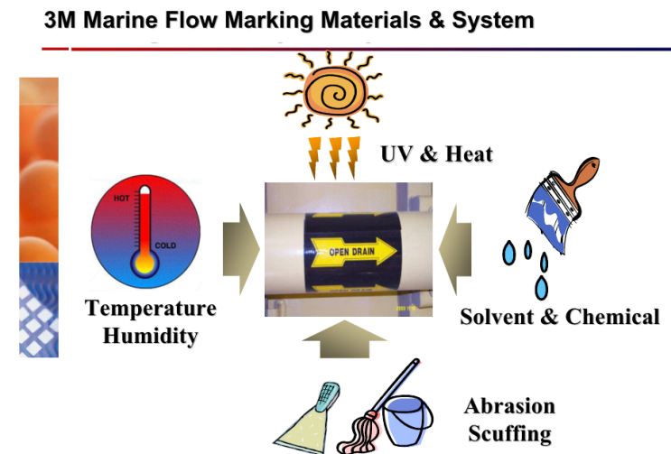 3M FMS (Flow Marking System) 스티커 : 네이버 블로그