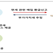 7월 부가가치세 확정신고