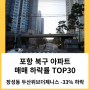 포항 북구 아파트 매매 실거래가 하락률 TOP30 : 장성동 두산위브더제니스 시세 -33% 하락 '24년 7월 기준