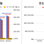 국내, 미국주식 자산 7배(630%) 증가! 연도별 분석 후기