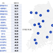 아이 낳고 키우기 좋은 동네 1위 세종시