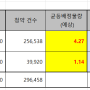 [공모주] 산일전기 오전시각 균등과 비례경쟁률 (청약수량과 청약증거금관련)