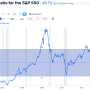 S&P500 지수의 세 가지 PER(TTM, Forward, Schiller), 그리고 현재의 GDP 대비 미국 주식시장 규모