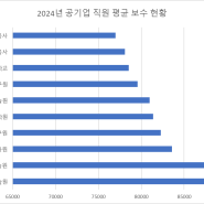 ☆별생각_202호_공기업/공공기관 연봉(24년)