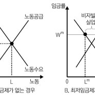 최저임금제의 순기능과 역기능