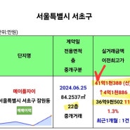 (속보) 신반포 메이플자이 84 신고가 또 경신(ft. 41.1억, 반래퍼 41억 신고가)