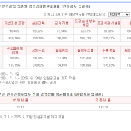 2024년 전문 건설업 경영상태 평균비율