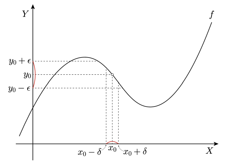 [해석개론] III. 연속성 - 1. 함수의 극한 (ft. 엡실론-델타 논법) (Limit of Functions, ε-δ ...