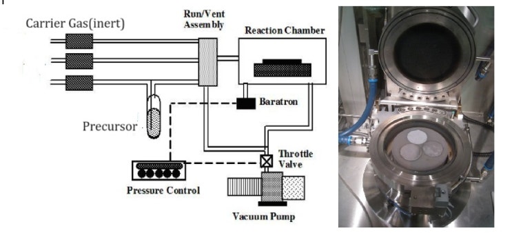 Metalorganic chemical vapour deposition (MOCVD) 유기금속화학기상증착 : 네이버 블로그