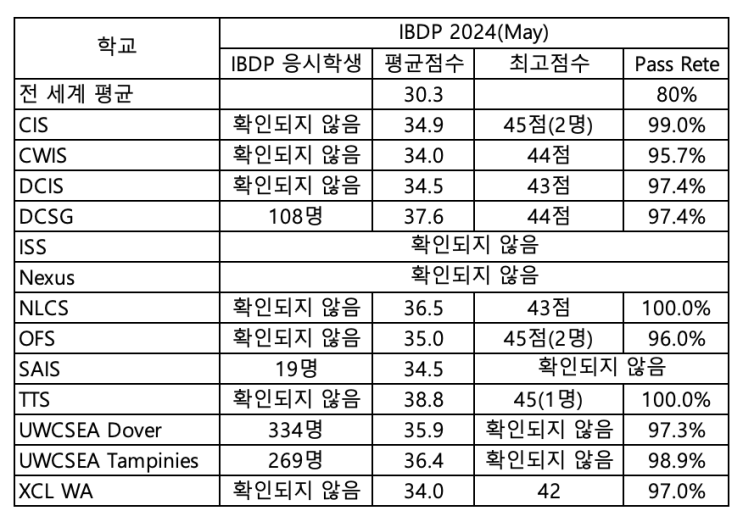 싱가포르 국제학교 2024 May IBDP exam 결과 : 네이버 블로그