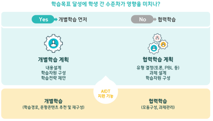 AIDT 지원 기능 (개별학습/협력학습) : 네이버 블로그