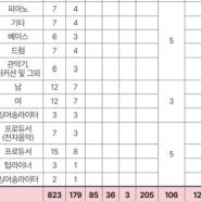 25학년도 동아방송예술대학 수시전형 정리!!/잠실,석촌,송파,강동 디앤지 실용음악학원