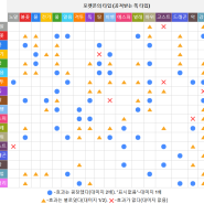 포켓몬스터 입문 편. 상성표/타입표 (포켓몬고, 포켓로그, 약점, 효과 별로, 효과 없음, 배울 수 있는 기술, 배틀 꿀팁)