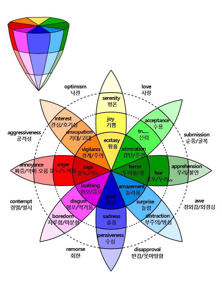 인간의 감정 종류 : 네이버 블로그