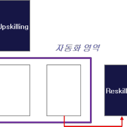 미래 조직과 개인의 핵심 이슈, 업스킬링 & 리스킬링 (Upskilling & Reskilling)