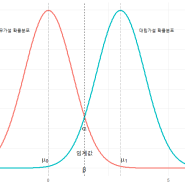 1종오류와 2종오류 그리기