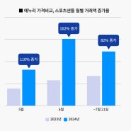 에누리 가격비교, 올여름 고프코어 스타일의 스포츠샌들 인기 급증