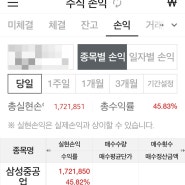 삼성중공업 500주 매도하여 수익실현!(1,721,851원)